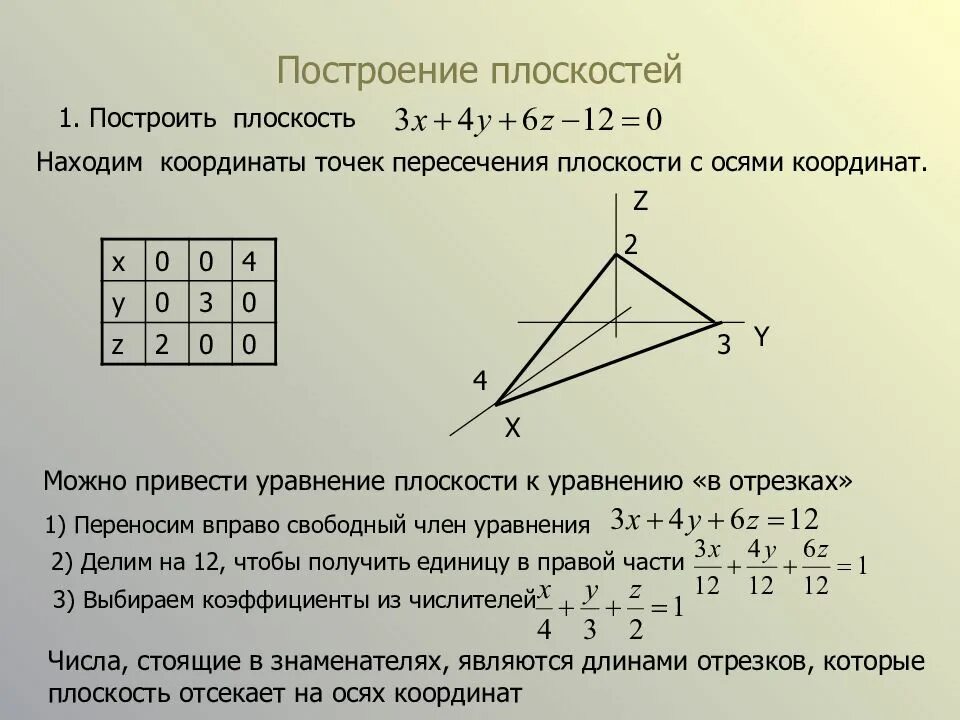 Точки пересечения с координатными осями. Построение плоскости. построить плоскость. пересечение плоскости с осями координат. точки пересечения плоскости с осями координат.