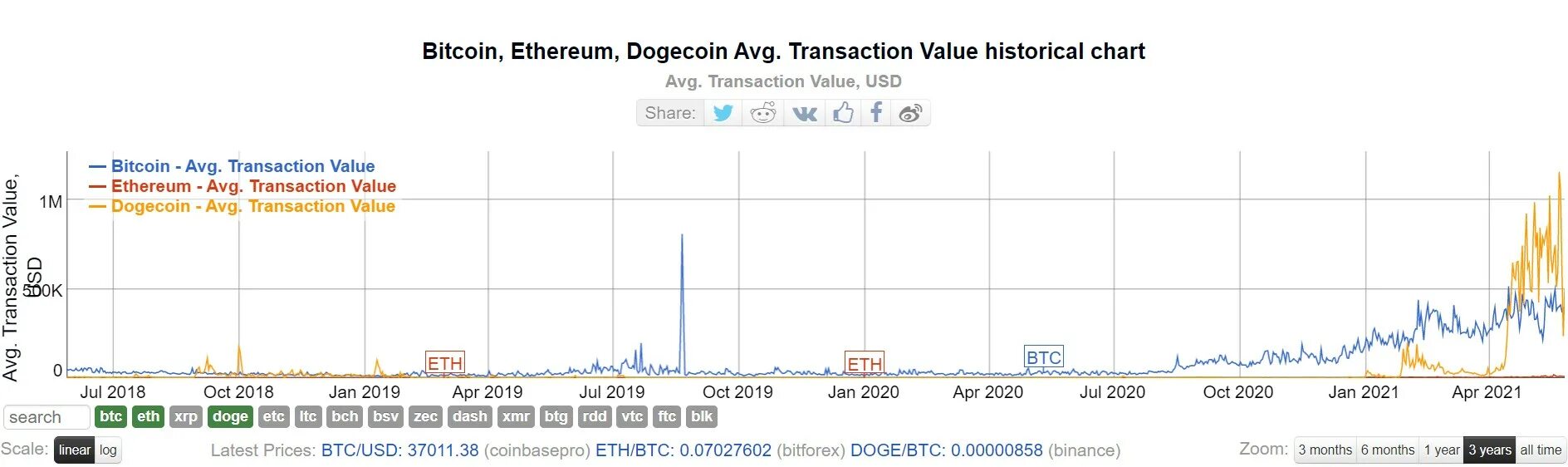 Скорость транзакций. Bitcoin Ethereum Dogecoin. Dogecoin новости сегодня. Сложность сети догикоин. Скорость транзакции