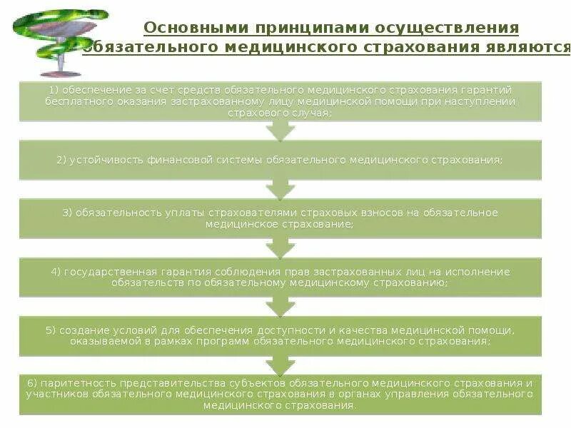 Порядок предоставление медицинского страхования. Принципы обязательного медицинского страхования схема. Принципы мед страхования. Принципы организации мед страхования. Принципы организации ОМС.