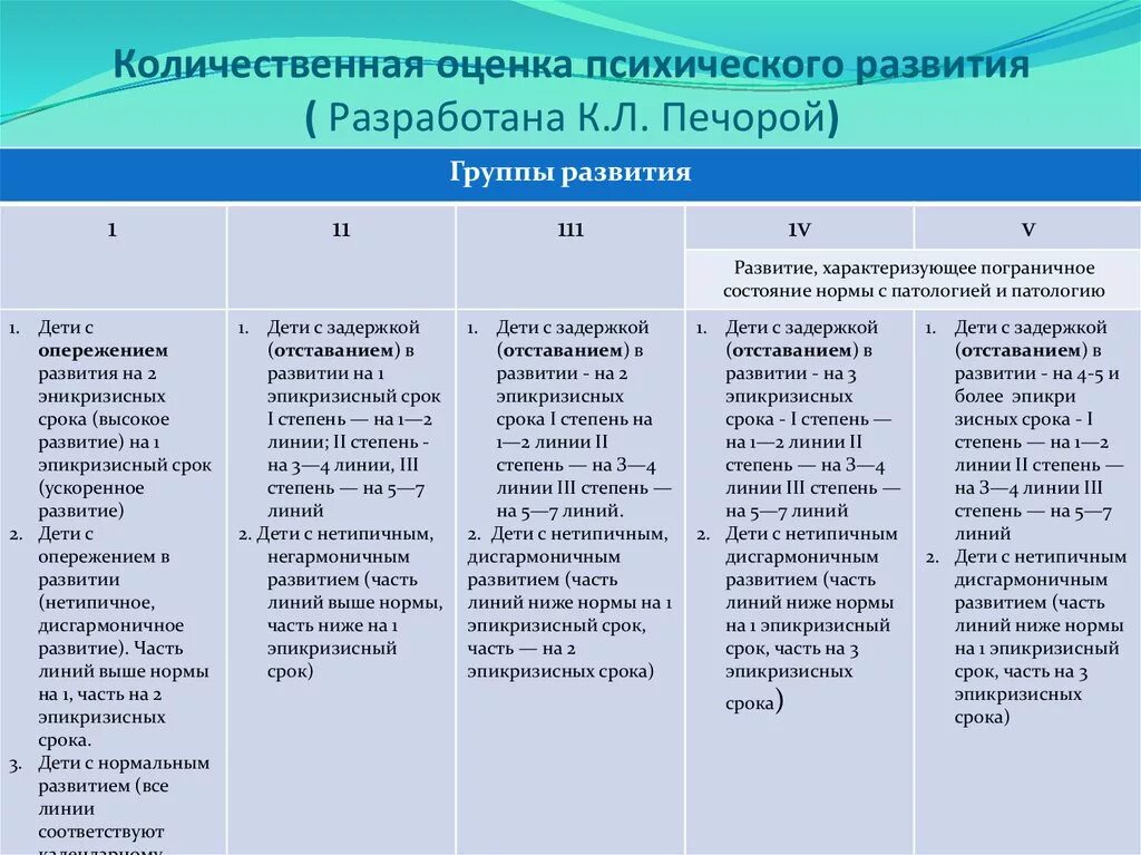 Уровень психофизического развития