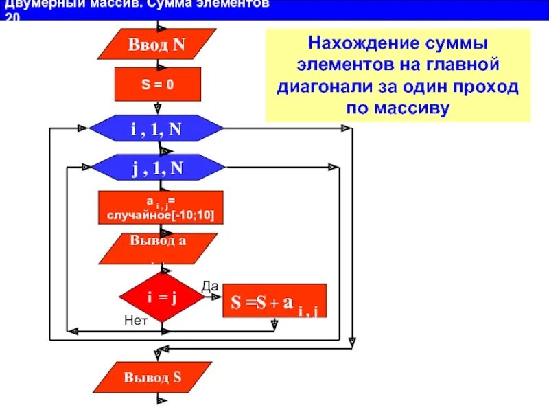 Найти произведение элементов двумерного массива. Сумма элементов двумерного массива. алгоритм двумерного массива. ввод двумерного массива блок схема. элемент главной диагонали двумерного массива.