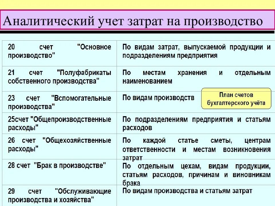 Аналитический учет ведут в. Учет производственных затрат. Учет затрат на производство продукции. Счета учета затрат на производство. Аналитический и синтетический учет затрат на производство.