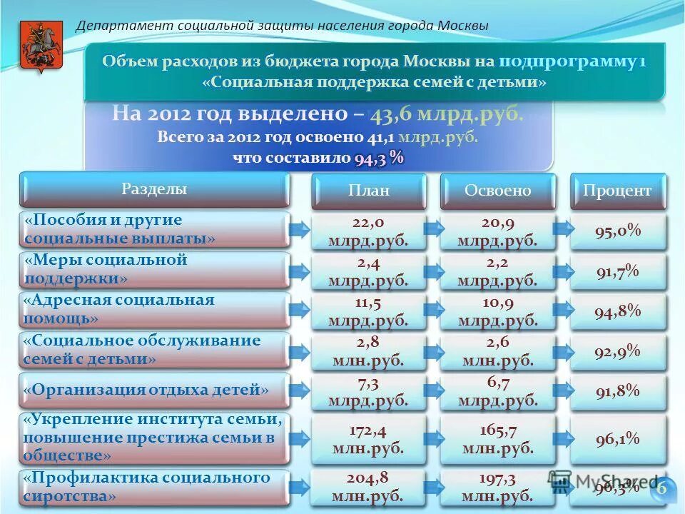 Сводная отчетность дсзн города