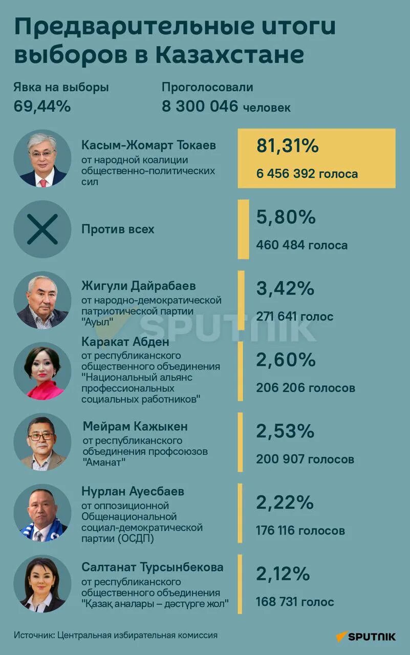 Итоги выборов. Предварительные итоги выборов. Результаты выборов 2022. Итоги выборов 2022. Когда будут окончательные результаты выборов