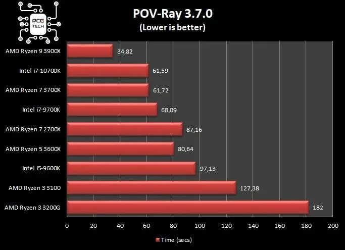 Ryzen 7 3700x характеристики. Потребление ryzen 7 3700x. ryzen 9 3900x бенчмарк corona. r3100 vs r3600.