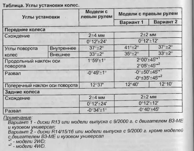 Углы установки передних колес автомобиля. Углы схождения колес приора. Углы развала схождения колес лифан х60. Углы установки передних колес. Угол развала управляемых колес.