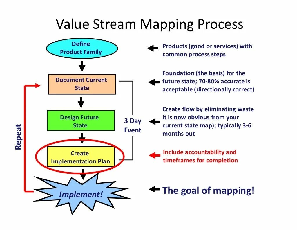 Common process. Value Stream Mapping. VSM карта. Value Stream Map. VSM процесс.