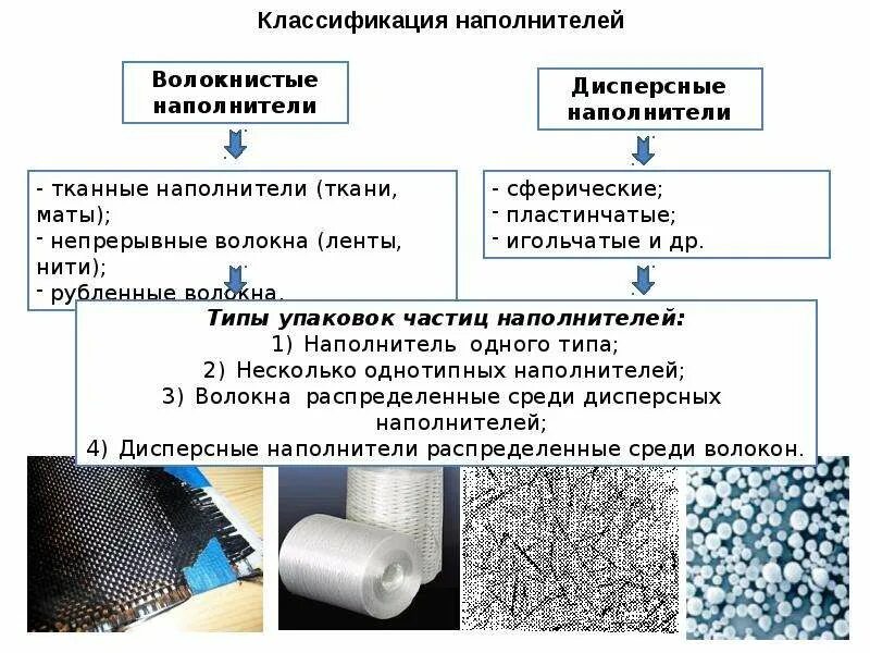 Плотный наполнить. Классификация наполнителей. Типы волокнистых наполнителей. Классификация наполнителей полимеров. Дисперсные наполнители для полимеров.