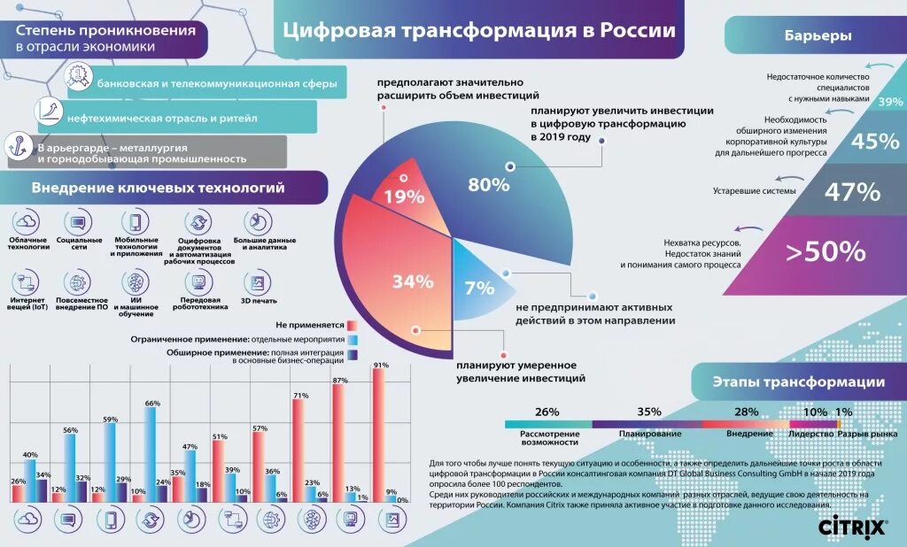 Современные финансовые технологии обществознание 10. Цифровая трансформация в России. Проблемы цифровой трансформации предприятий. Цифровая трансформация предприятия. Направления развития цифровых технологий.