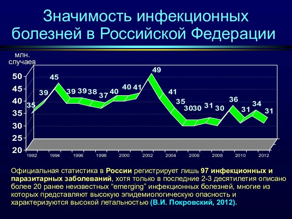 Инфекции в россии статистика
