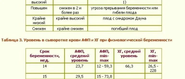 Афп норма у мужчин. Показатели анализа АФП. Альфа фетопротеин норма. АФП показатели нормы. АФП норма у детей.