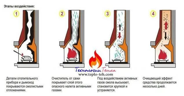 Котел в саже. Как почистить котел от сажи. Как почистить котел от сажи. Промывка для газовых котлов от сажи. Чистка твердотопливного котла вилбер 150 квт.