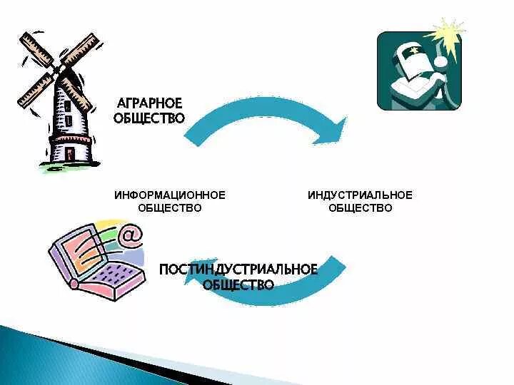 Собственность в индустриальном обществе. Собственность в индустриальном обществе