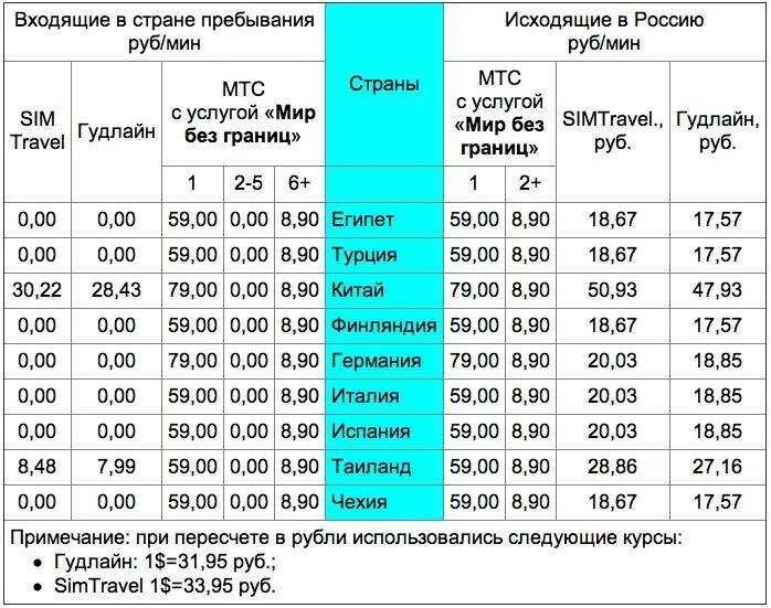 Мобильный интернет в турции. Стоимость звонков по России. Стоимость звонков за границу. Стоимость входящих звонков. Звонки в Германию из России МТС.