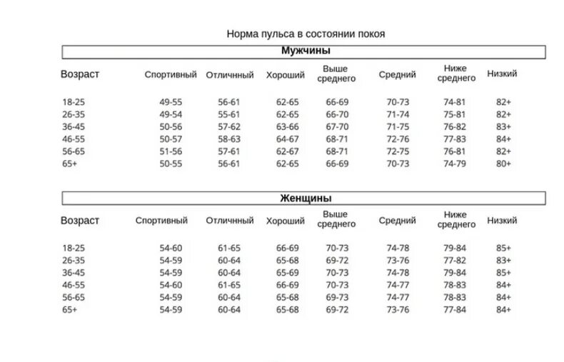 Сколько должен быть пульс 50 лет. Пульс норма у женщин 60 лет в покое по возрастам таблица. нормальный пульс у взрослого человека мужчины 50 -53 лет в покое. пульс норма у женщин 60 по возрастам таблица. пульс у женщин норма таблица по возрастам у женщин в покое.