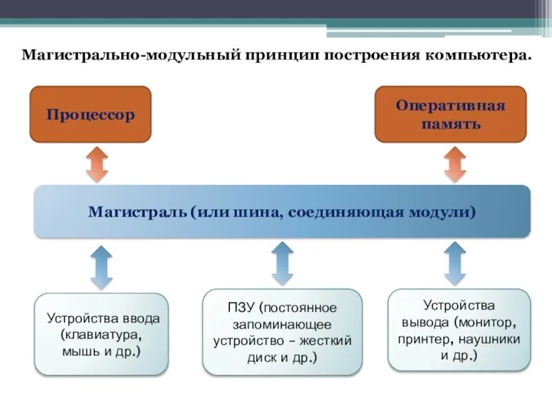 Общие принципы организации и работы компьютеров Что такое компьютер? - Документ 