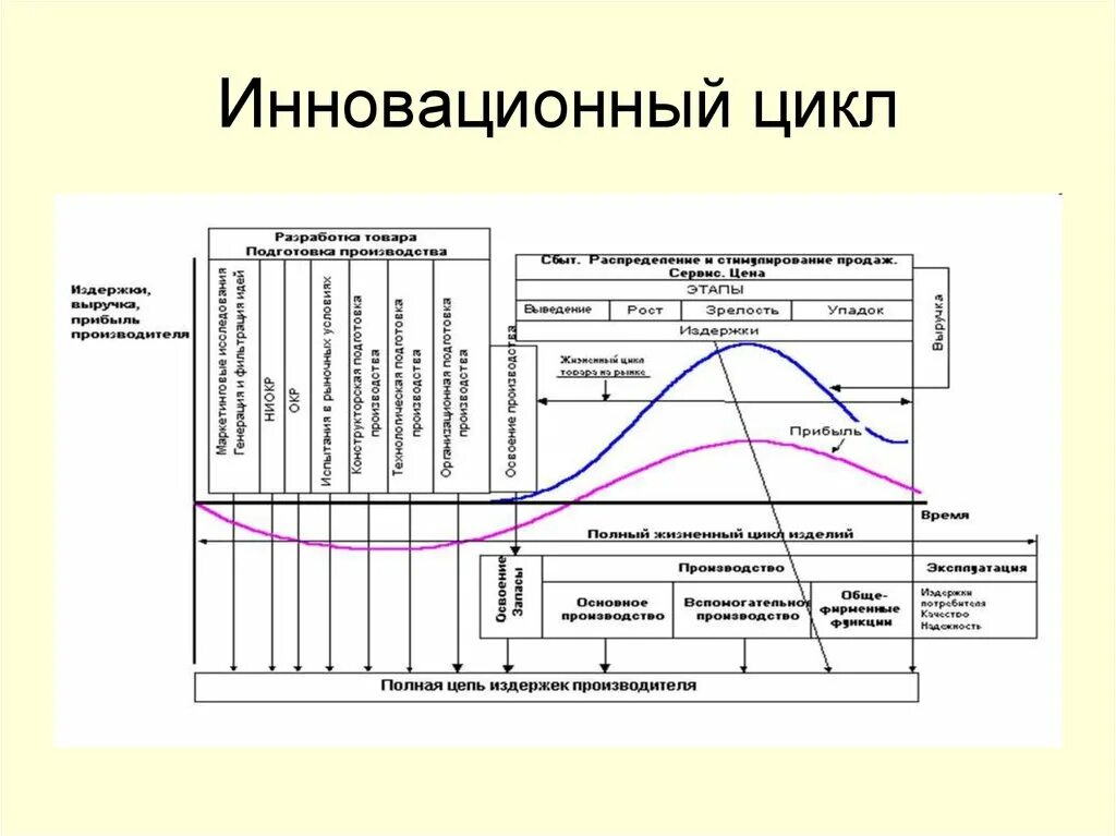 Схема инновационного цикла. Инновационный цикл и его фазы.. Этапы жизненного цикла инноваций. Обобщенная схема инновационного цикла.