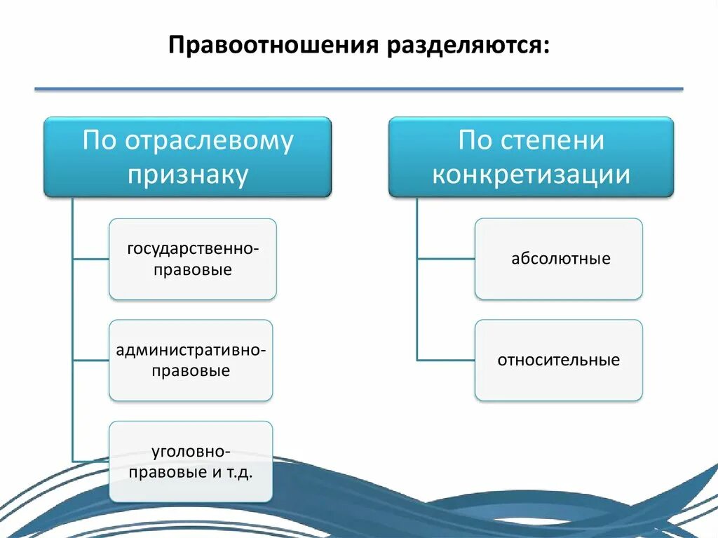 Классы правоотношений. Отраслевой признак правоотношений. Правоотношения по отраслевому признаку. Виды правоотношений по степени конкретизации. Классификация правоотношений по отраслевому признаку.