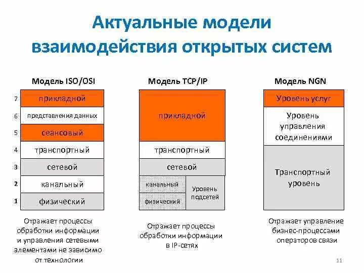 Прикладной уровень сетевых моделей. Модель открытых систем osi. Модель взаимодействия открытых систем ISO/osi. Модель открытой системы взаимодействия osi.. Сетевая модель osi 7 уровней.