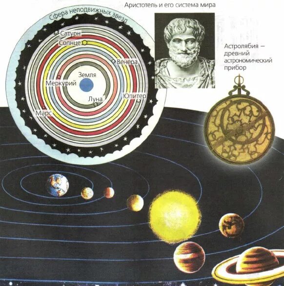 Геоцентрическая модель солнечной системы. Система мара аристотеля. Клавдий птолемей о строении мира. Геоцентрическая система мира пифагор. Геоцентрическая система мира аристотеля.