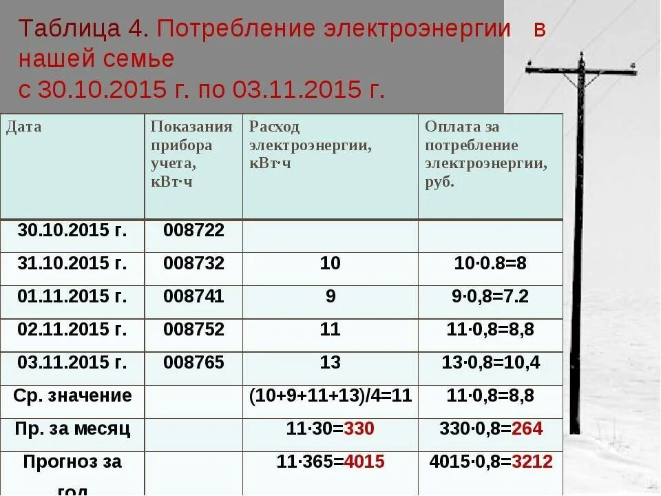 Расход электроэнергии. Таблица потребления электроэнергии. Затраты на электроэнергию таблица. Таблица расчета электроэнергии.