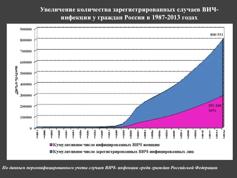 Число зарегистрированных граждан