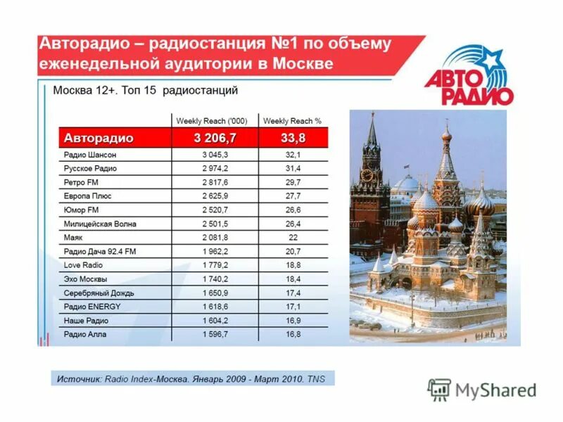 Авторадио москва частота. Авторадио волна. Авторадио частота. Авторадио частота в Москве. Радио дача волна.