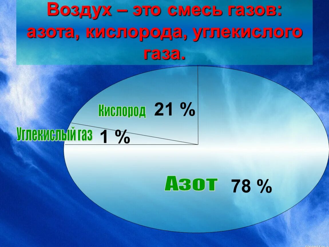 Воздух кислород 8 класс. Воздух. Воздух смесь газов. Кислород и азот в воздухе. Азот кислород углекислый ГАЗ.