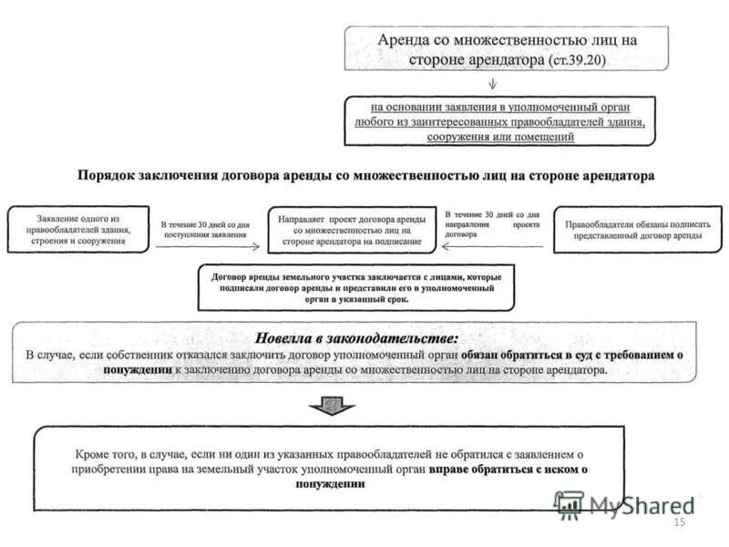 Формы аренды земельного участка. Договор с множественностью лиц. Договор с множественностью лиц на стороне арендатора. Договор со множественностью лиц образец. Заключение договора аренды земельного участка.