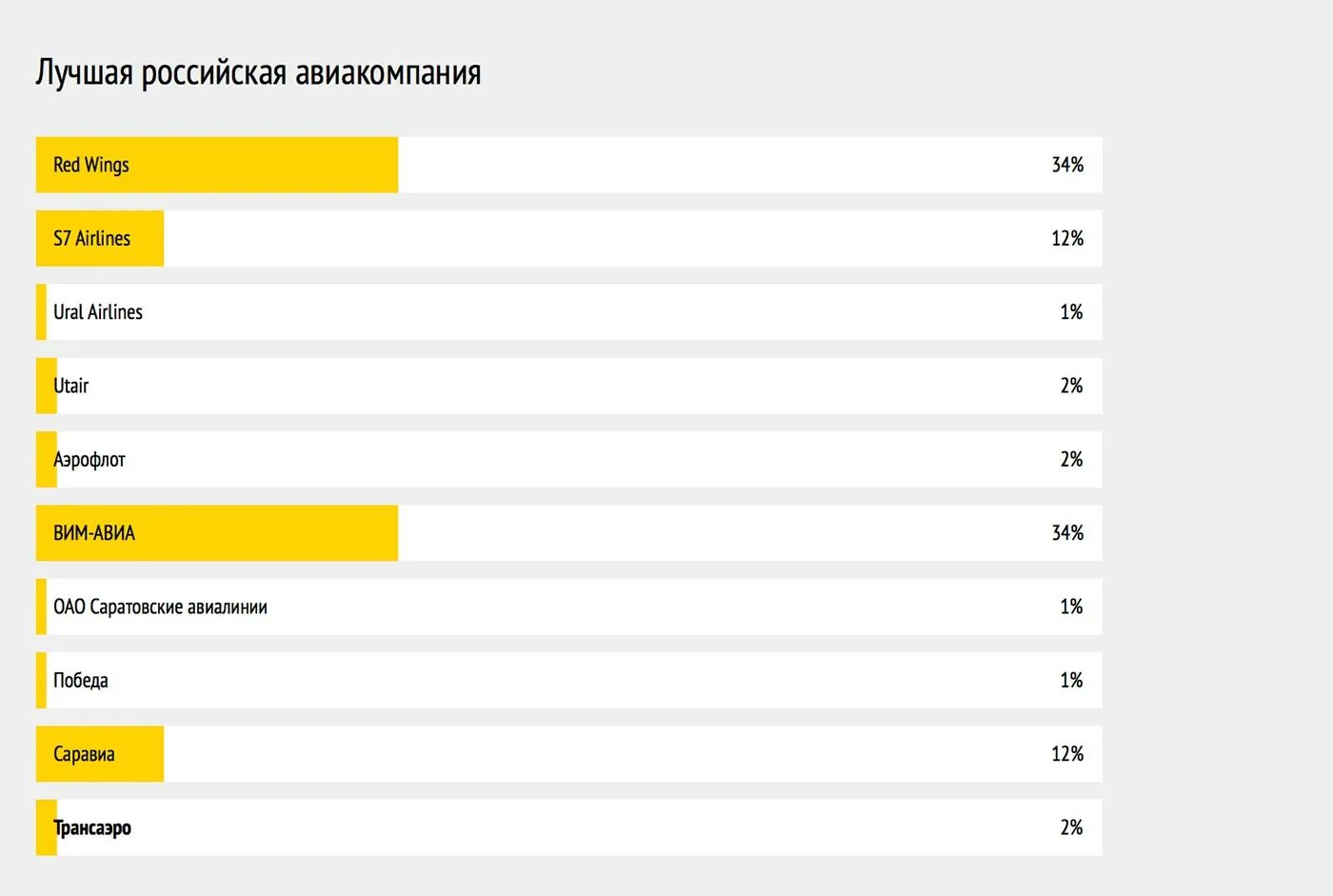 Рейтинг российских драм. Лучшая авиакомпания России. Самая лучшая авиакомпания в России. Рейтинг российских авиакомпаний. Лучшие авиакомпании России.