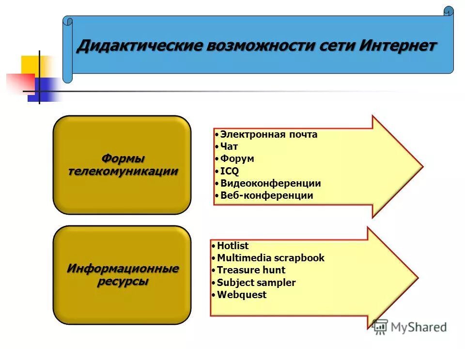 Дидактические возможности урока. Дидактические возможности это. Основы организации самостоятельной работы. Дидактические возможности средств икт. Дидактические функции методики повторения.