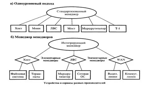 Стандарты систем управления сетями