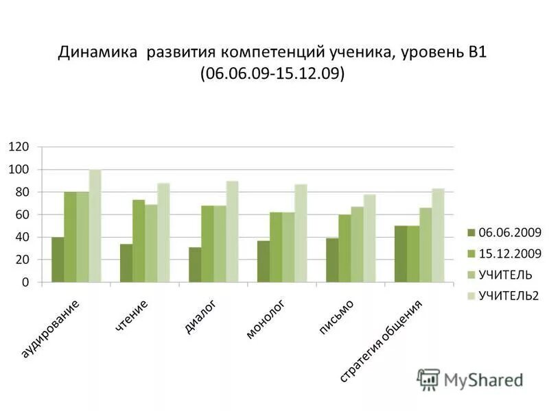 Оценка динамики развития