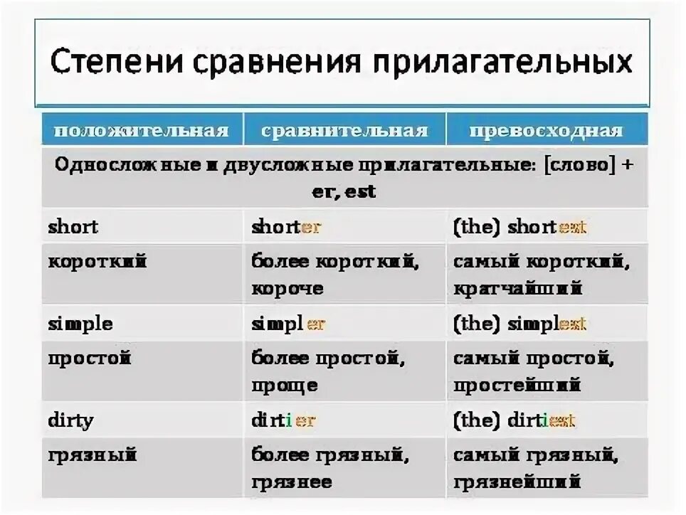 Прилагательное est. Сравнительная степень прилагательных в английском языке односложные. Сравнительная степень прилагательного Dirty в английском языке. Сравнительная степень прилагательных в английском многосложные. Степени сравнения прилагательных в английском Dirty.