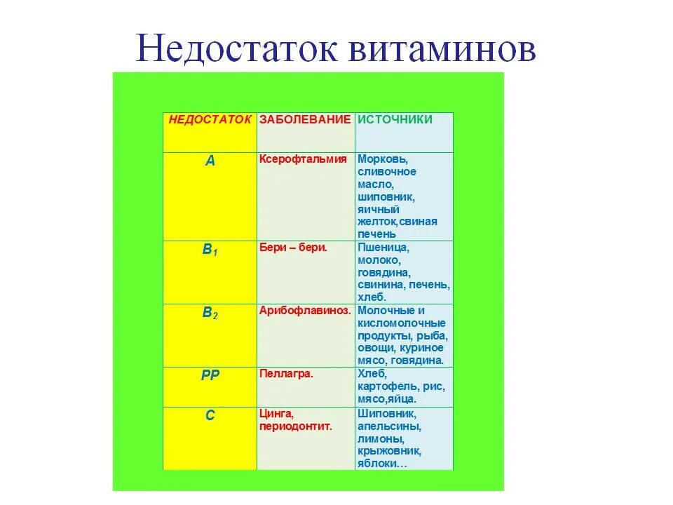 Заболевание связанное с недостатком витамина а. Дефицит витаминов таблица. заболевания связанные с нехваткой витаминов. витамины и заболевания при их недостатке таблица. болезни связанные с недостатком витаминов.