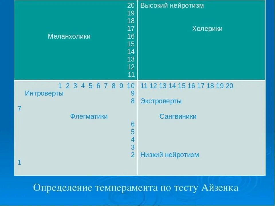 1 шкала тест. Шкала теста Айзенка. Методика Ганса Айзенка. Матрица Айзенка. Тест Айзенка нейротизм.