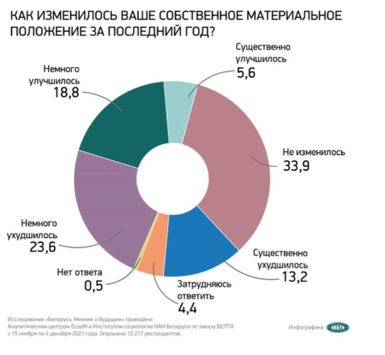 Как вы думаете улучшилось или ухудшилось положение