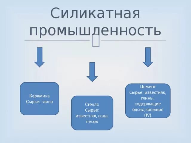Силикатный. П. Силикатная промышленность химия 9 класс. Силикатная промышленность химия 9 класс схема. Силикатная промышленность стекловолокно.