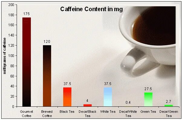 В каком зеленом чае больше кофеина. Кофеин в чае. Кофеин в зеленом чае. Кофеин в кофе. Кофеин в чае и кофе.