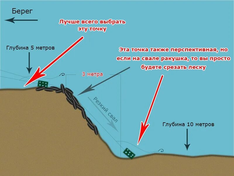 Места где ловить рыбу. Место ловли на фидер. Перспективные места для ловли. Ловля на бровке. Перспективные места на реке для ловли на фидер.