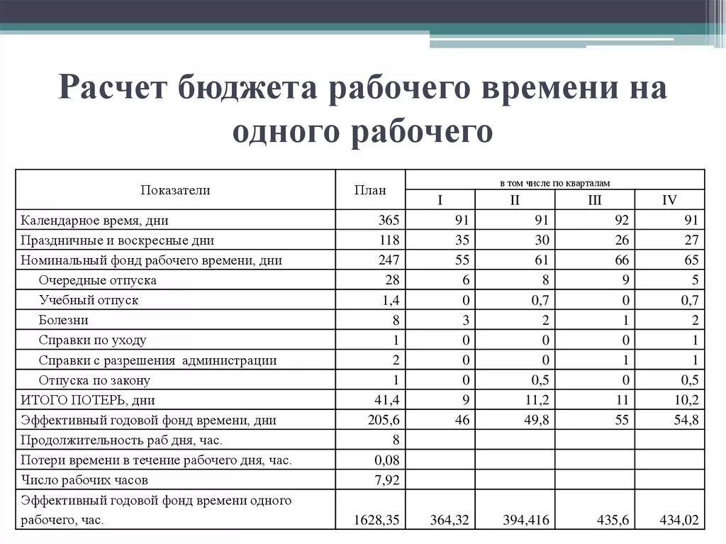 Стоимость смены рабочего. Как посчитать стоимость 1 рабочего дня. Расчет бюджета рабочего времени работников. Как посчитать час рабочего дня. Как рассчитать час рабочего времени.