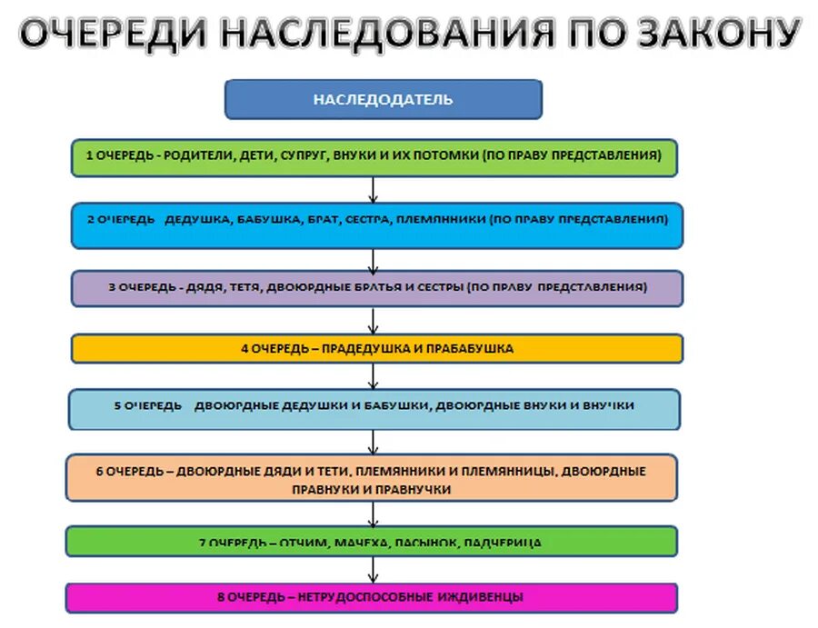 Очерёдность наследования по закону схема. Очереди наследования по закону ГК РФ схема. Очередь наследства по закону схема. Восемь очередей наследования по закону схема. Первая очередь наследства