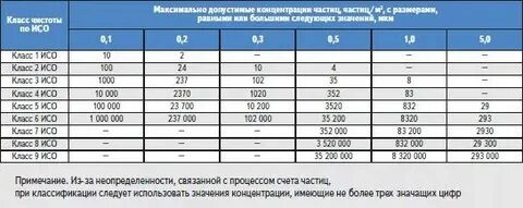 Класс чистоты помещений 1