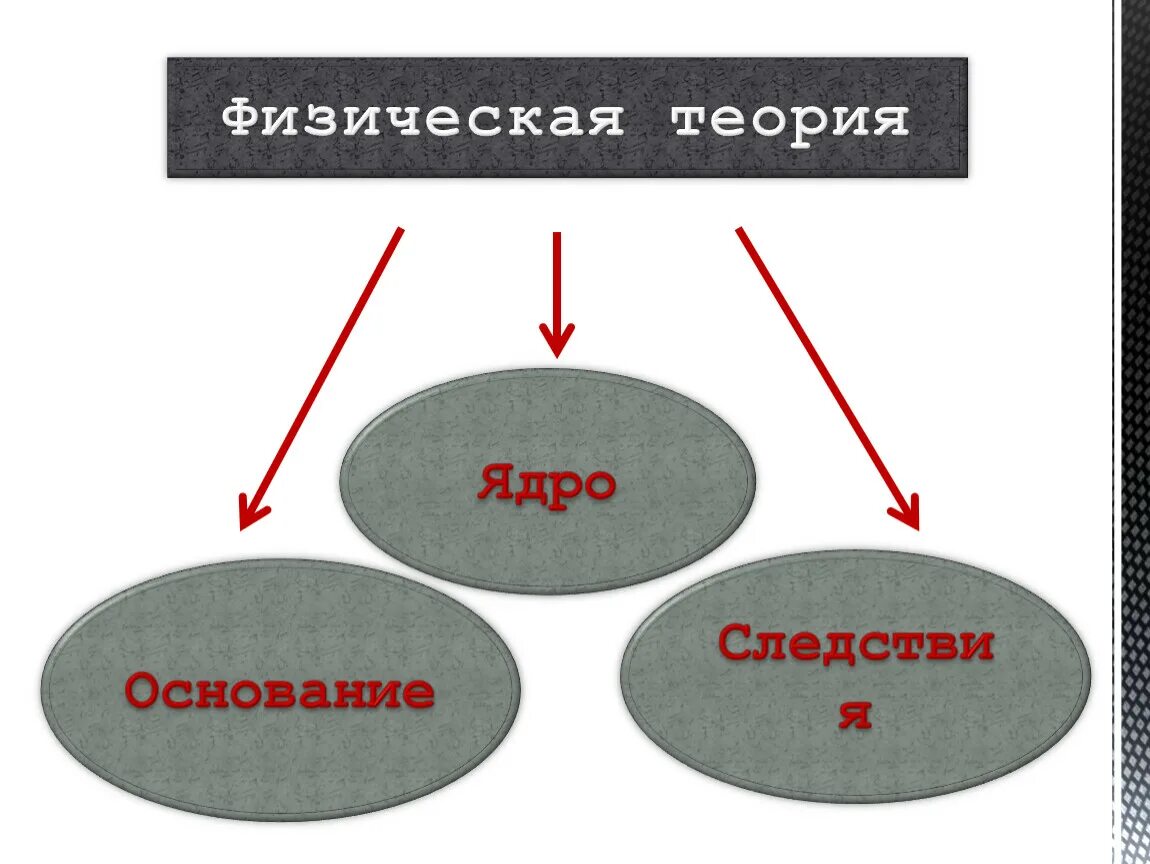 Суть физической теории. Физическая теория это. Теория в физике определение. Физические теории физика. Фундаментальные теории физики.