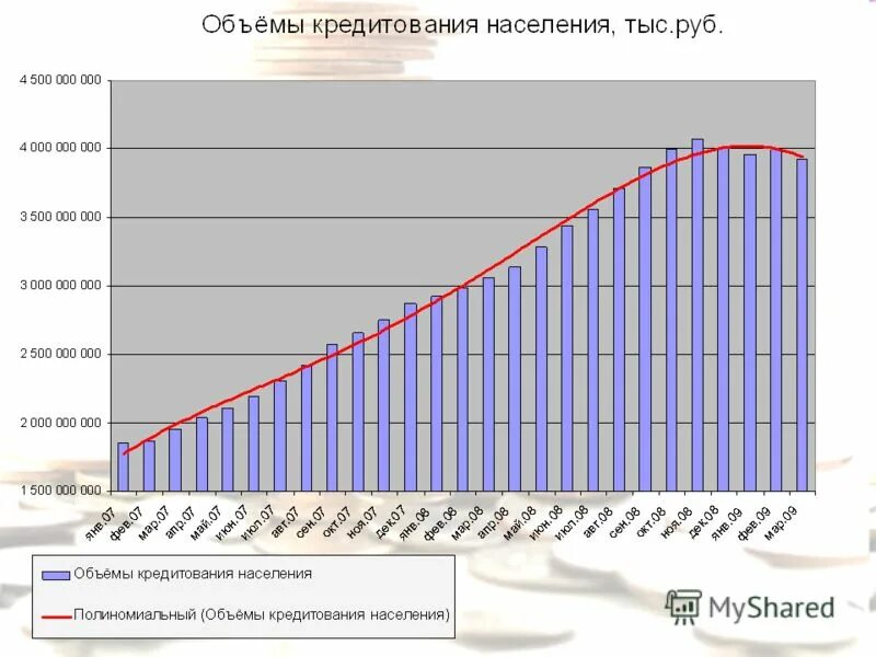 Кредиты населения рф. Кредитование населения динамика. Динамика численности населения Великобритании. Кредитования населения в России по годам.