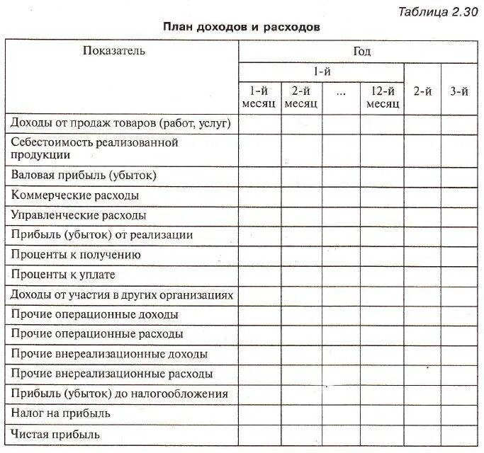 Планирование расходов на предприятии. Бизнес план таблица доходов и расходов. план доходов и расходов предприятия пример. финансовый план доходов и расходов. бизнес план расходы и доходы.