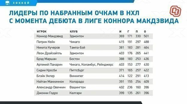 Сколько дают за победу в нхл. НХЛ Лидеры по набранным очкам. 500 Голов в НХЛ. НХЛ статистика. Количество очков НХЛ.