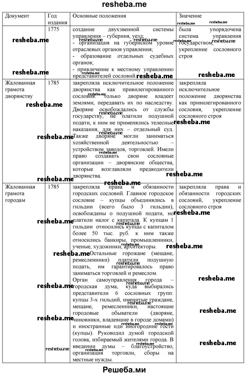 Систематизируйте материал о сословной политике екатерины