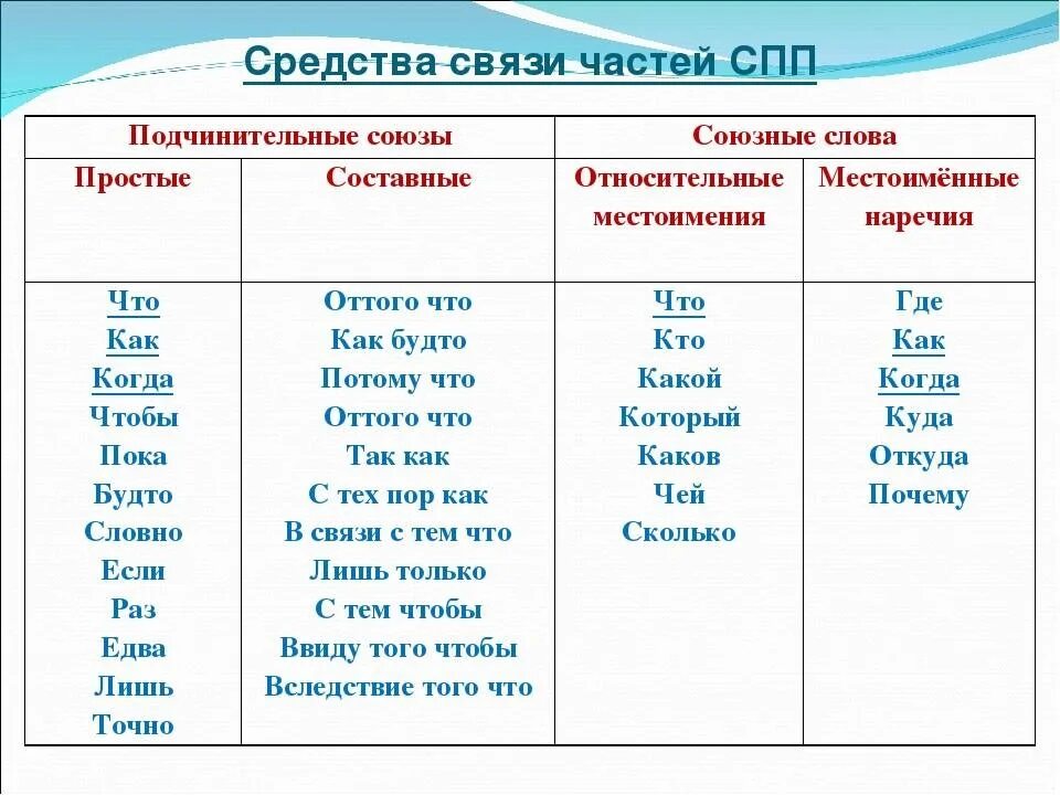 Является ли часть. Союзы и союзные слова в сложноподчиненном предложении. Союзы СПП таблица. Союзы и союзные слова в сложноподчиненном предложении таблица. Союзы в сложноподчиненных предложениях таблица.