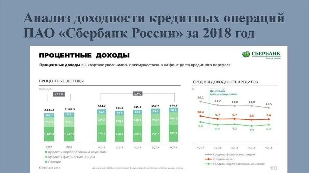 Анализ финансовых операций. Динамика банковского кредитования в России 2020-2022 года. Анализ структуры кредитных операций. Доходность кредитных операций банка. Анализ кредитных операций Сбербанка 2020.